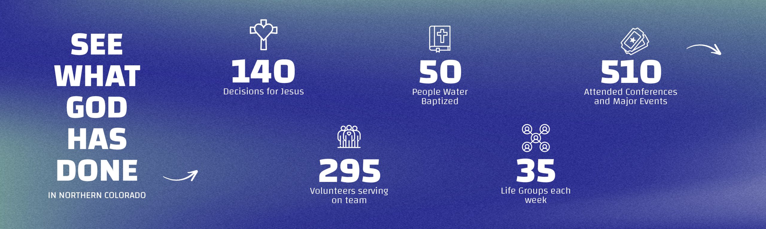 A graphic with a gradient blue background displaying the text 'See What God Has Done in Northern Colorado.' It includes statistics: 140 decisions for Jesus, 50 people baptized, 510 attended conferences, 295 volunteers serving, and 35 life groups each week.